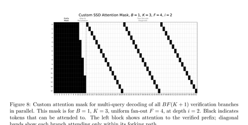 fig8 custom attention mask for multiquery decoding of.png