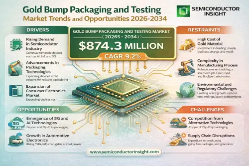 Gold Bump Packaging and Testing Market.webp