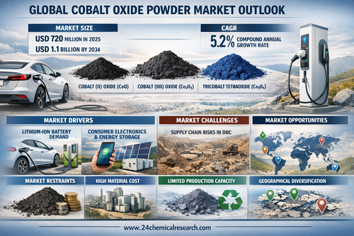 20260415 1258 Cobalt Oxide Market Growth simple compose 01kp80m9yzewf9qez17faqtgng.png
