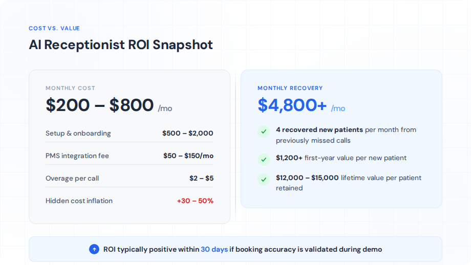 Dental AI receptionist cost versus revenue recovery comparison for practice ROI