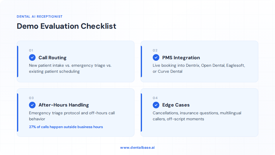 Dental AI receptionist demo evaluation checklist showing four key testing areas