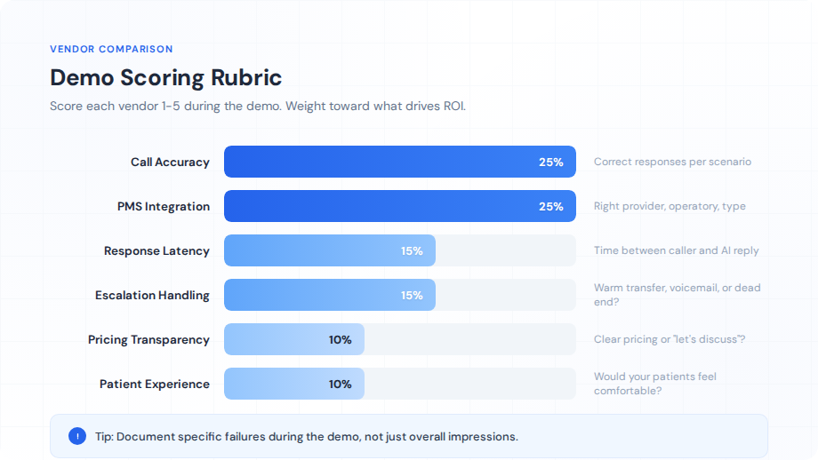Dental AI receptionist demo scoring rubric with weighted evaluation categories