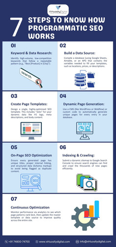 7 Steps to Learn How Programmatic SEO Works.jpg