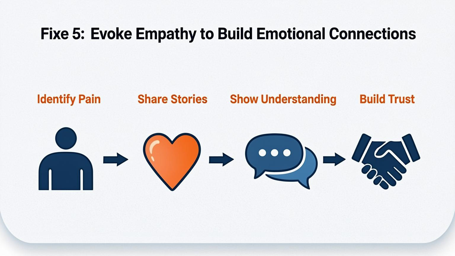 tutorial visual: Fixe 5: Evoke Empathy to Build Emotional Connections