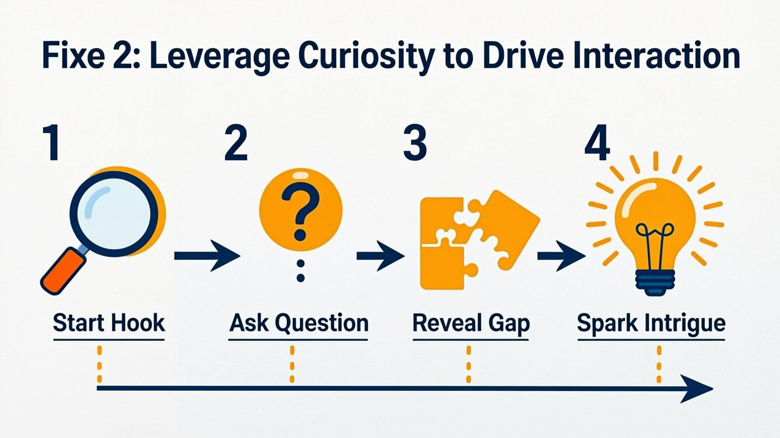 tutorial visual: Fixe 2: Leverage Curiosity to Drive Interaction