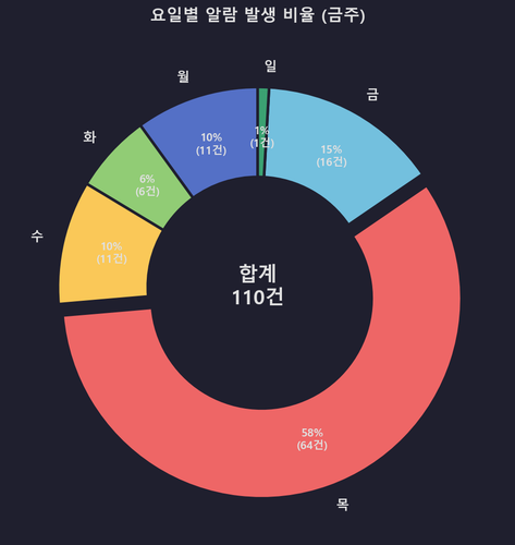 5 weekday pie.png