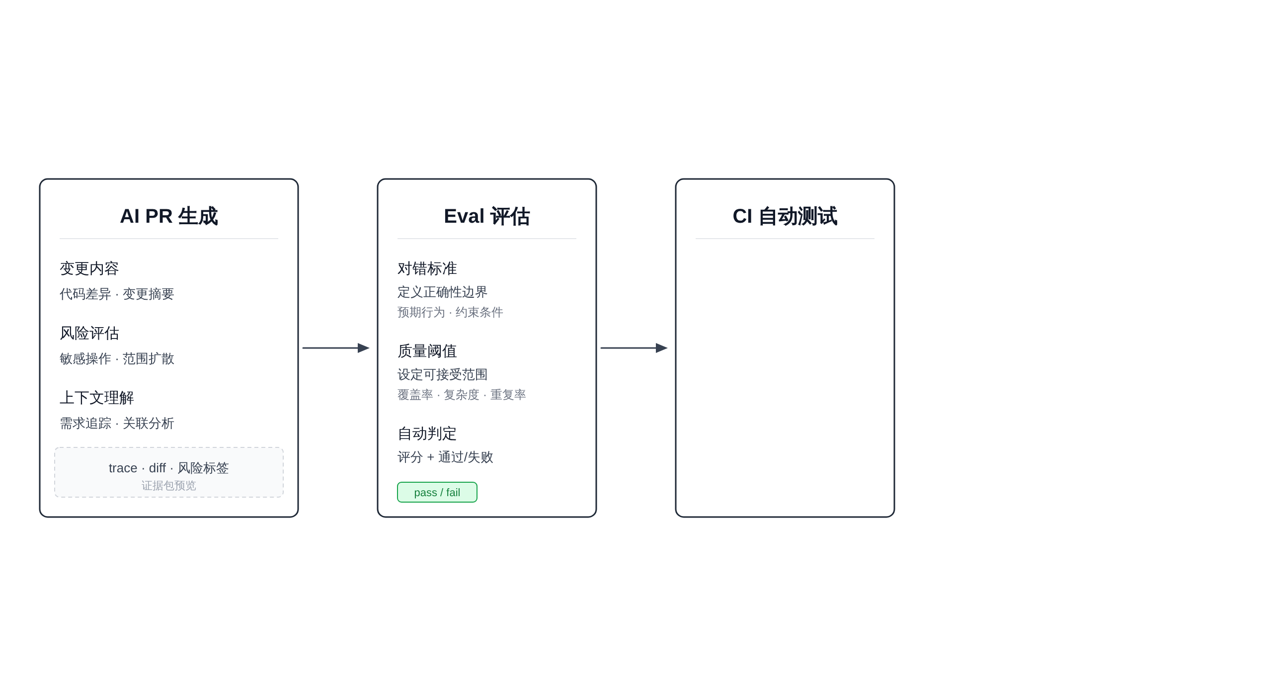 Agentic Delivery 质量门禁链路