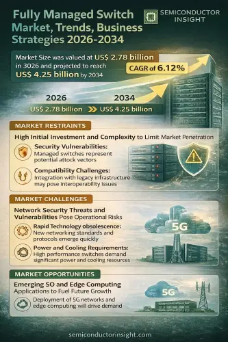 Fully Managed Switch Market.webp