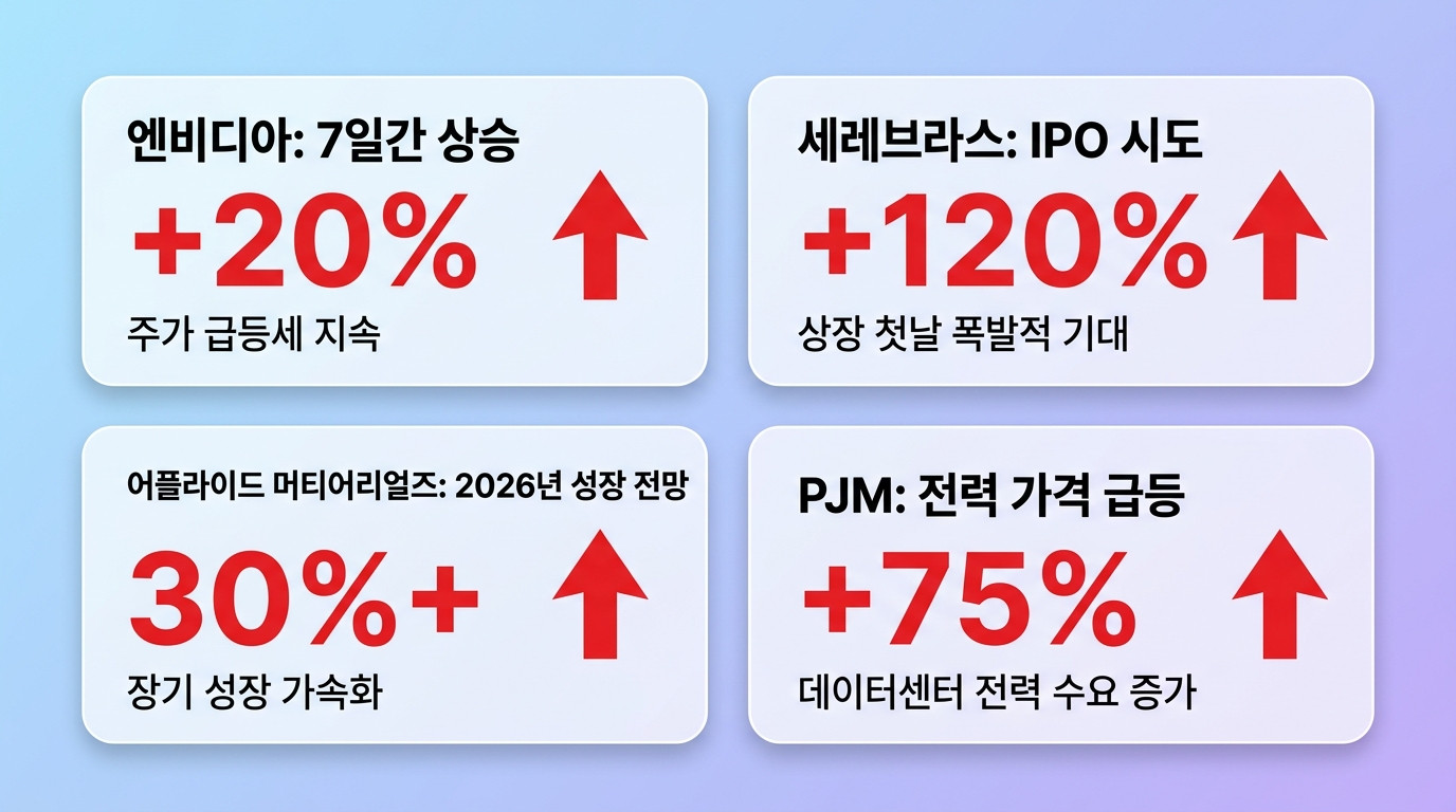 미국 주식&middot;테마 인포그래픽