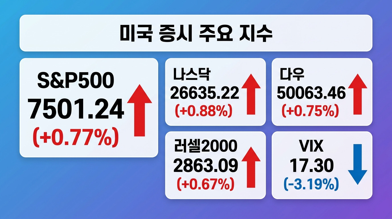 주요 지수 동향 인포그래픽