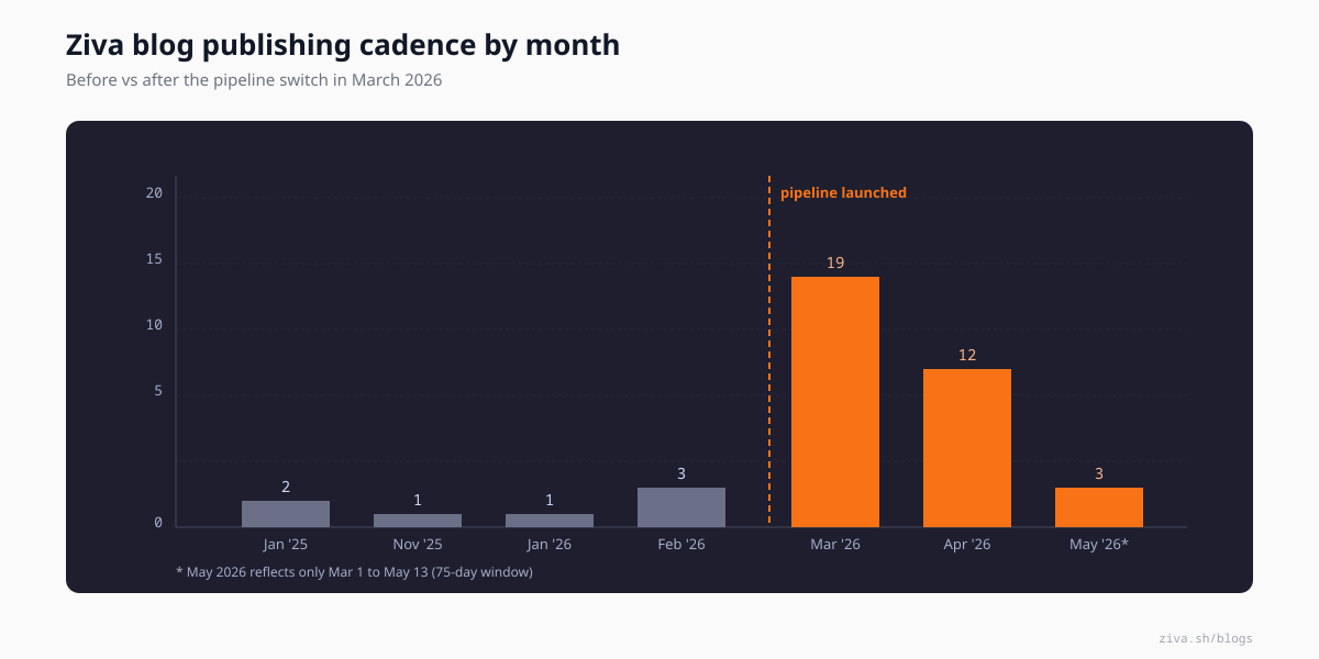 Ziva blog publishing cadence by month, before and after the pipeline switch