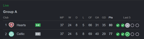2026 05 13 21 47 22 scottish premiership standings Google Search — Mozilla Firefox.png