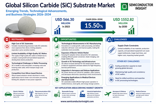 Global Silicon Carbide (SiC) Substrate Market.png