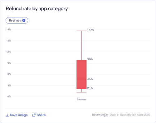 077 Refund rate by app category.png