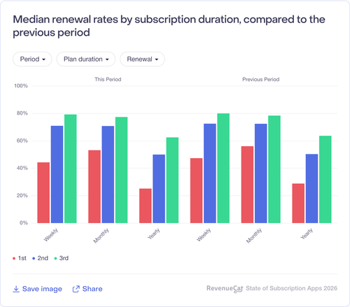 072 Median renewal rates by subscription duration compared to the previous period.png