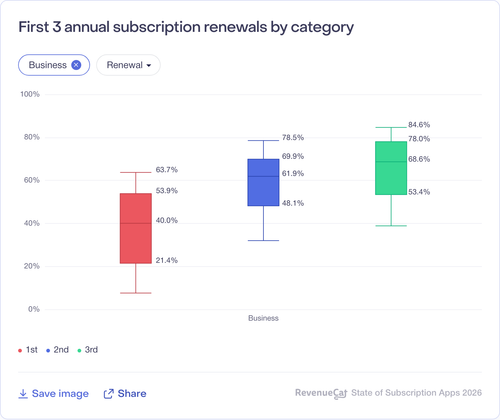 071 First 3 annual subscription renewals by category.png