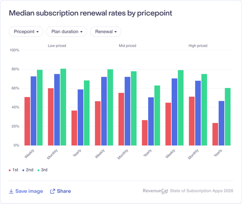 075 Median subscription renewal rates by pricepoint.png