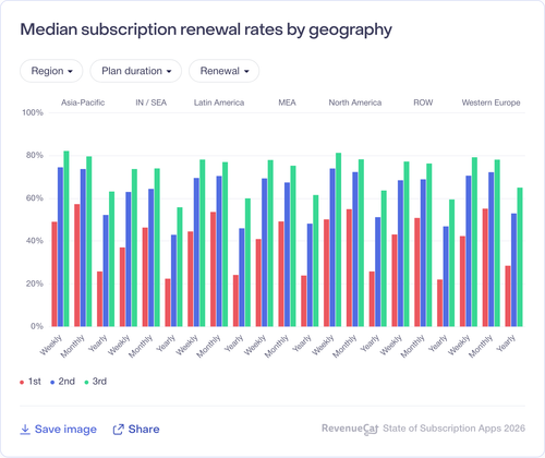 074 Median subscription renewal rates by geography.png