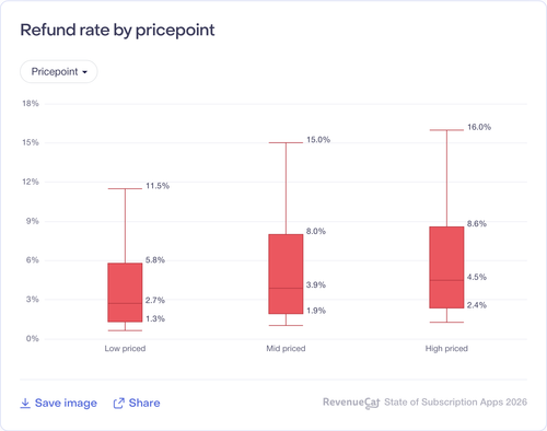 079 Refund rate by pricepoint.png