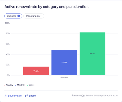 076 Active renewal rate by category and plan duration.png