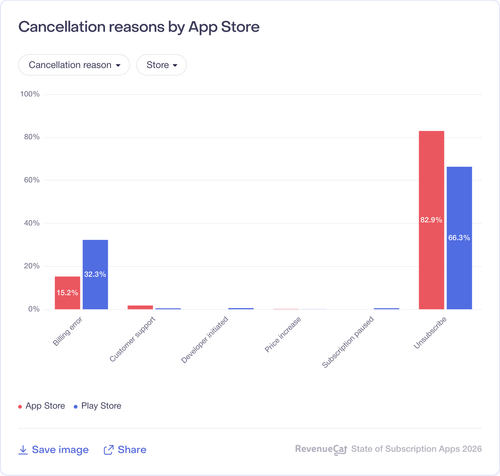 081 Cancellation reasons by App Store.png