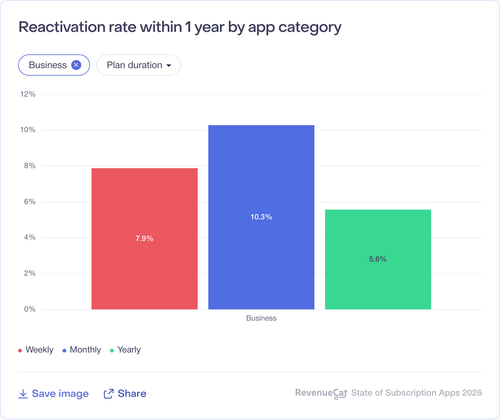 084 Reactivation rate within 1 year by app category.png