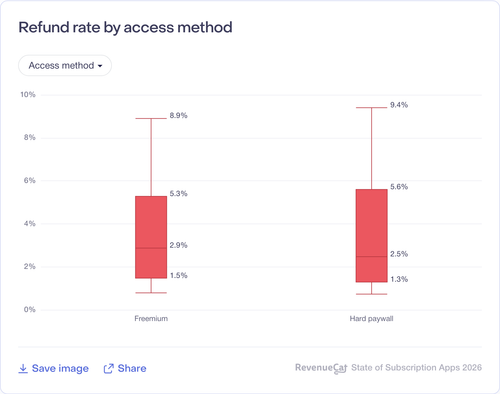 080 Refund rate by access method.png