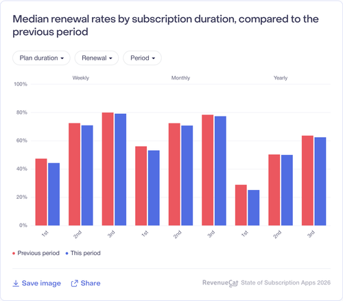073 Median renewal rates by subscription duration compared to the previous period.png