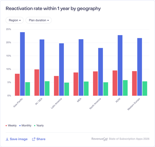 085 Reactivation rate within 1 year by geography.png
