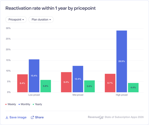086 Reactivation rate within 1 year by pricepoint.png