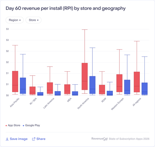 087 Day 60 revenue per install RPI by store and geography.png