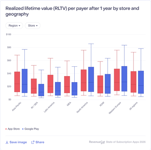 088 Realized lifetime value RLTV per payer after 1 year by store and geography.png