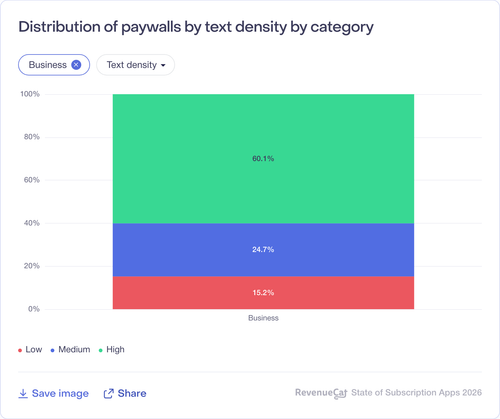 057 Distribution of paywalls by text density by category.png