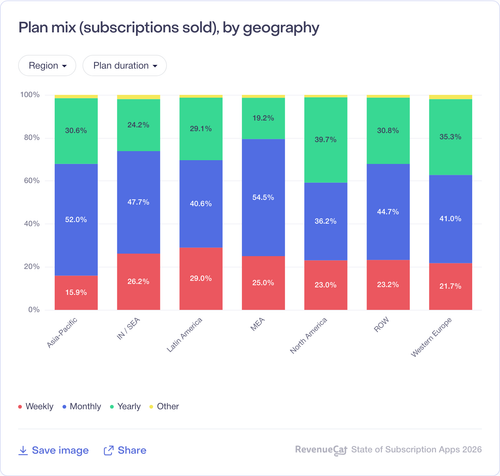 053 Plan mix subscriptions sold by geography.png
