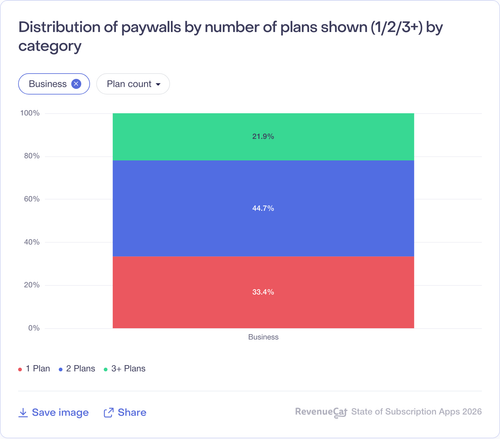 054 Distribution of paywalls by number of plans shown 123 by category.png