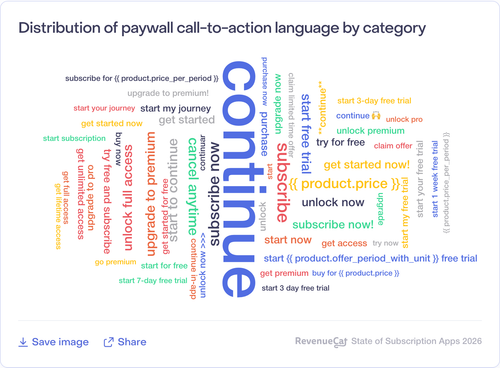 059 Distribution of paywall call to action language by category.png