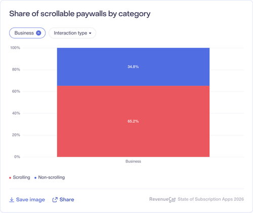 058 Share of scrollable paywalls by category.png