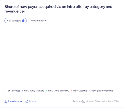 062 Share of new payers acquired via an intro offer by category and revenue tier.png