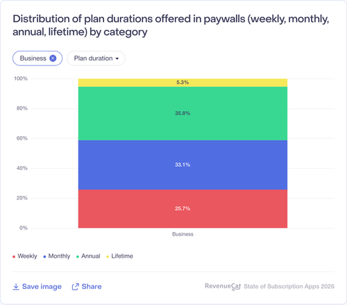 055 Distribution of plan durations offered in paywalls weekly monthly annual lifetim.png