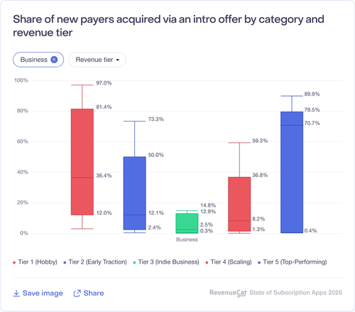 061 Share of new payers acquired via an intro offer by category and revenue tier.png