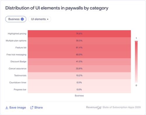 056 Distribution of UI elements in paywalls by category.png