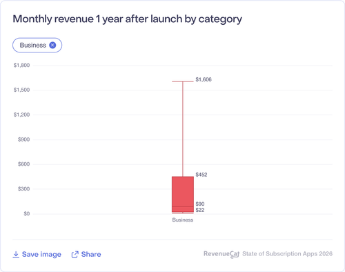 028 Monthly revenue 1 year after launch by category.png