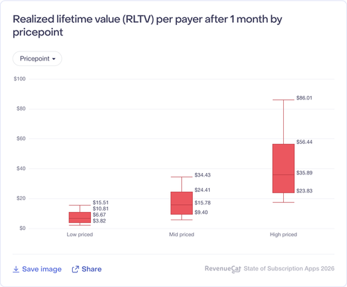 024 Realized lifetime value RLTV per payer after 1 month by pricepoint.png