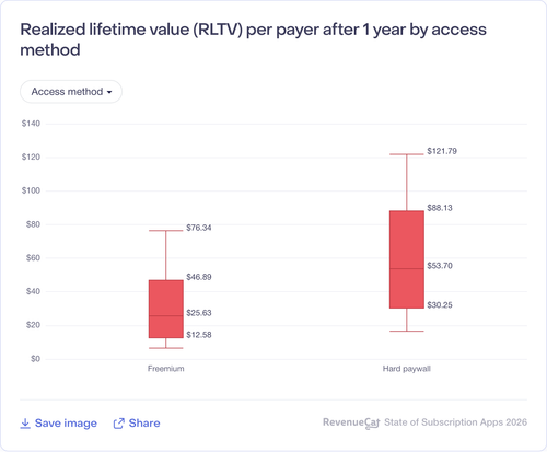 027 Realized lifetime value RLTV per payer after 1 year by access method.png