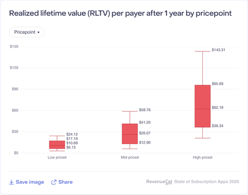 026 Realized lifetime value RLTV per payer after 1 year by pricepoint.png