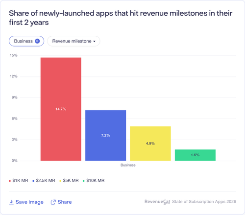 030 Share of newly launched apps that hit revenue milestones in their first 2 years.png