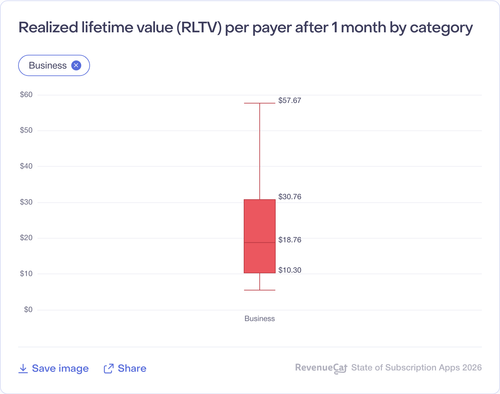 020 Realized lifetime value RLTV per payer after 1 month by category.png