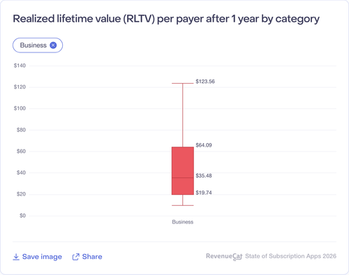 021 Realized lifetime value RLTV per payer after 1 year by category.png