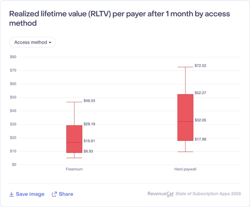 025 Realized lifetime value RLTV per payer after 1 month by access method.png