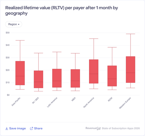 022 Realized lifetime value RLTV per payer after 1 month by geography.png